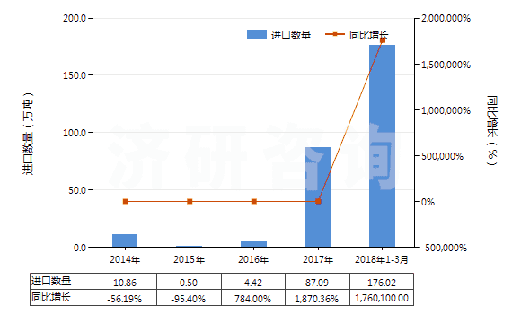 2014-2018年3月中國水泥熟料(HS25231000)進口量及增速統(tǒng)計